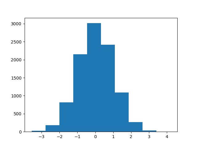 03 Plot Random Numbers with Numpy Figure 1