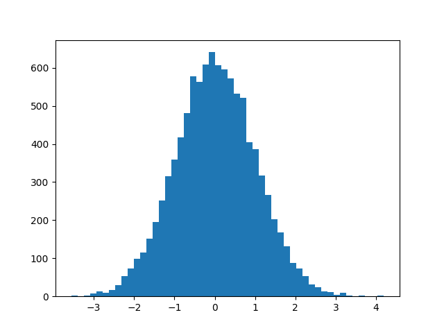 03 Plot Random Numbers with Numpy Figure 2