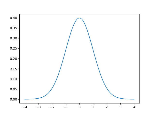 03 Plot Random Numbers with Numpy Figure 3