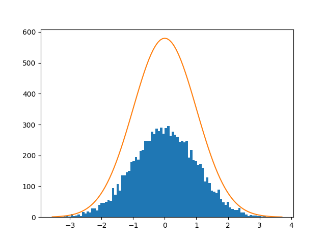 03 Plot Random Numbers with Numpy Figure 4