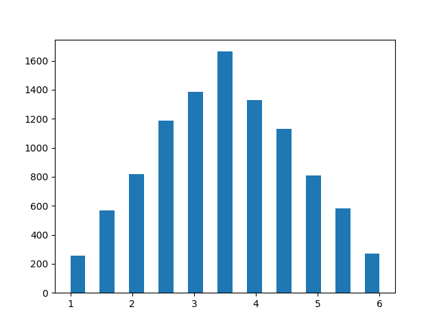 Central Limit Theorem Through Iteration Figure 1