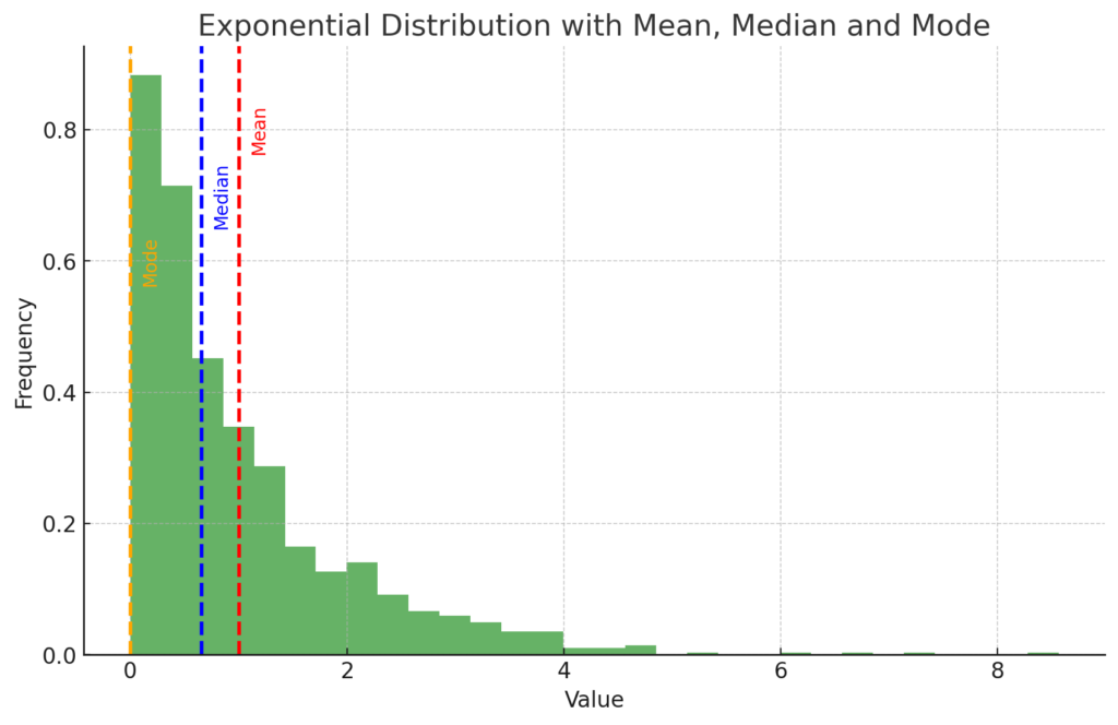 Exponential Distribution - mean, median and mode