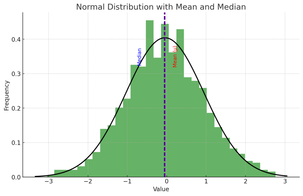 Normal Distribution - mean and median examples