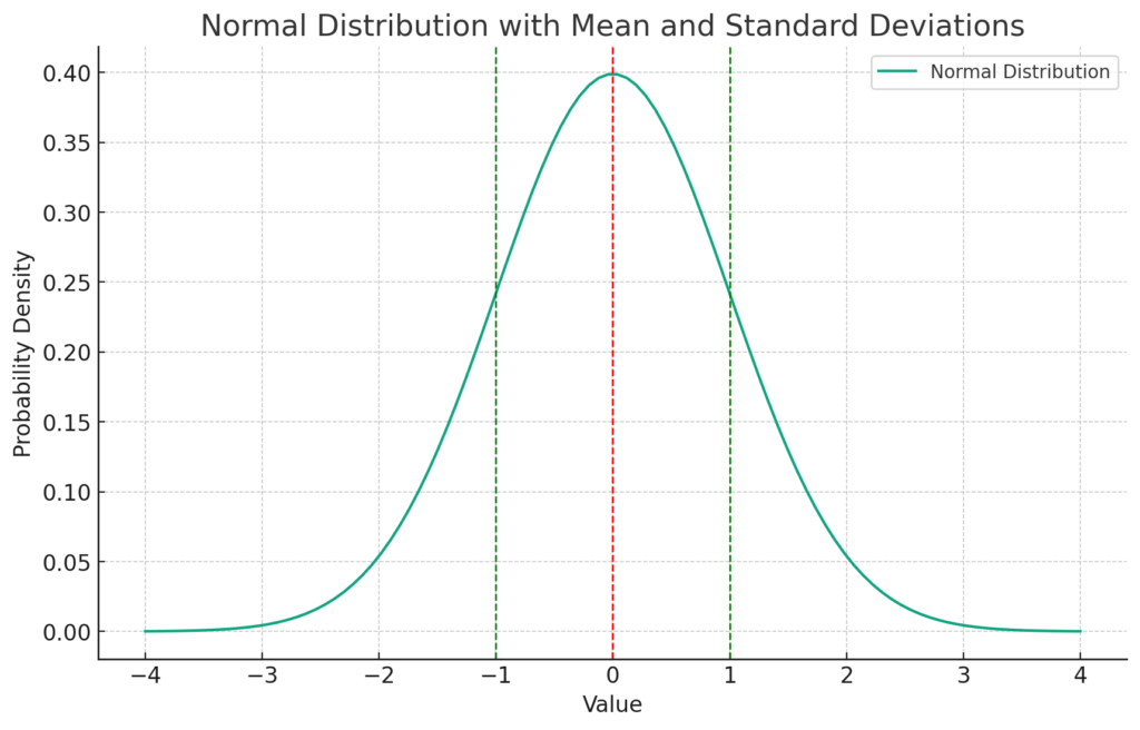 Normal Distribution with Mean and Standard Deviations
