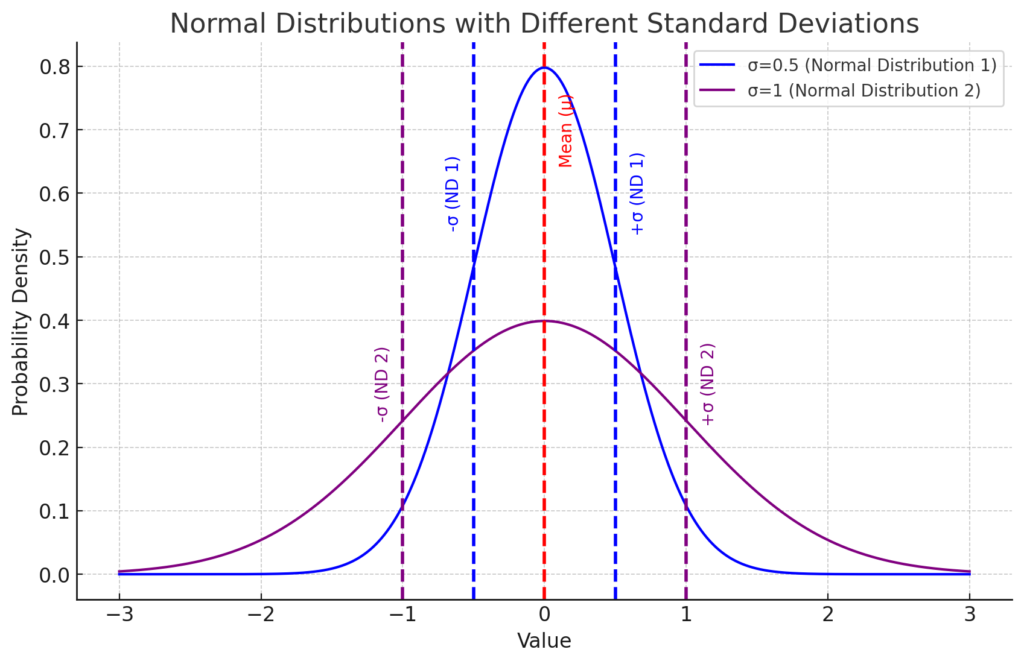  two normal distributions, both centered around the same mean (μ = 0), but with different standard deviations (σ