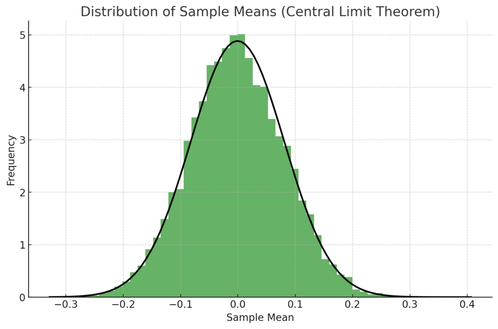 The Central Limit Theorem and Normal Distribution